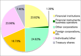 Distribution of shares by shareholder type