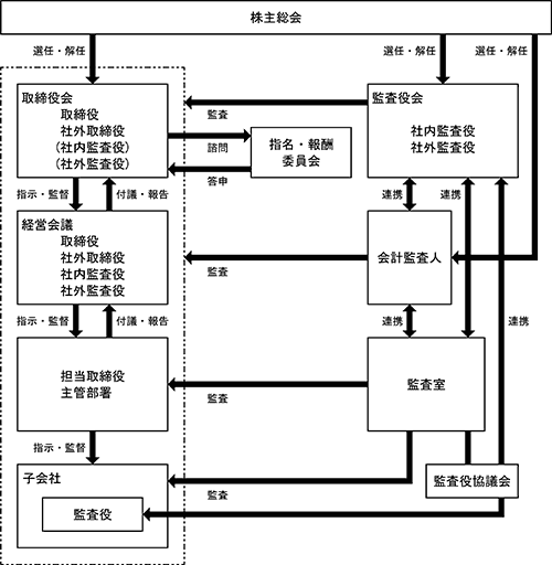 コーポレート・ガバナンス体制 模式図