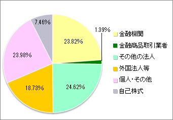 所有者別株式分布の状況