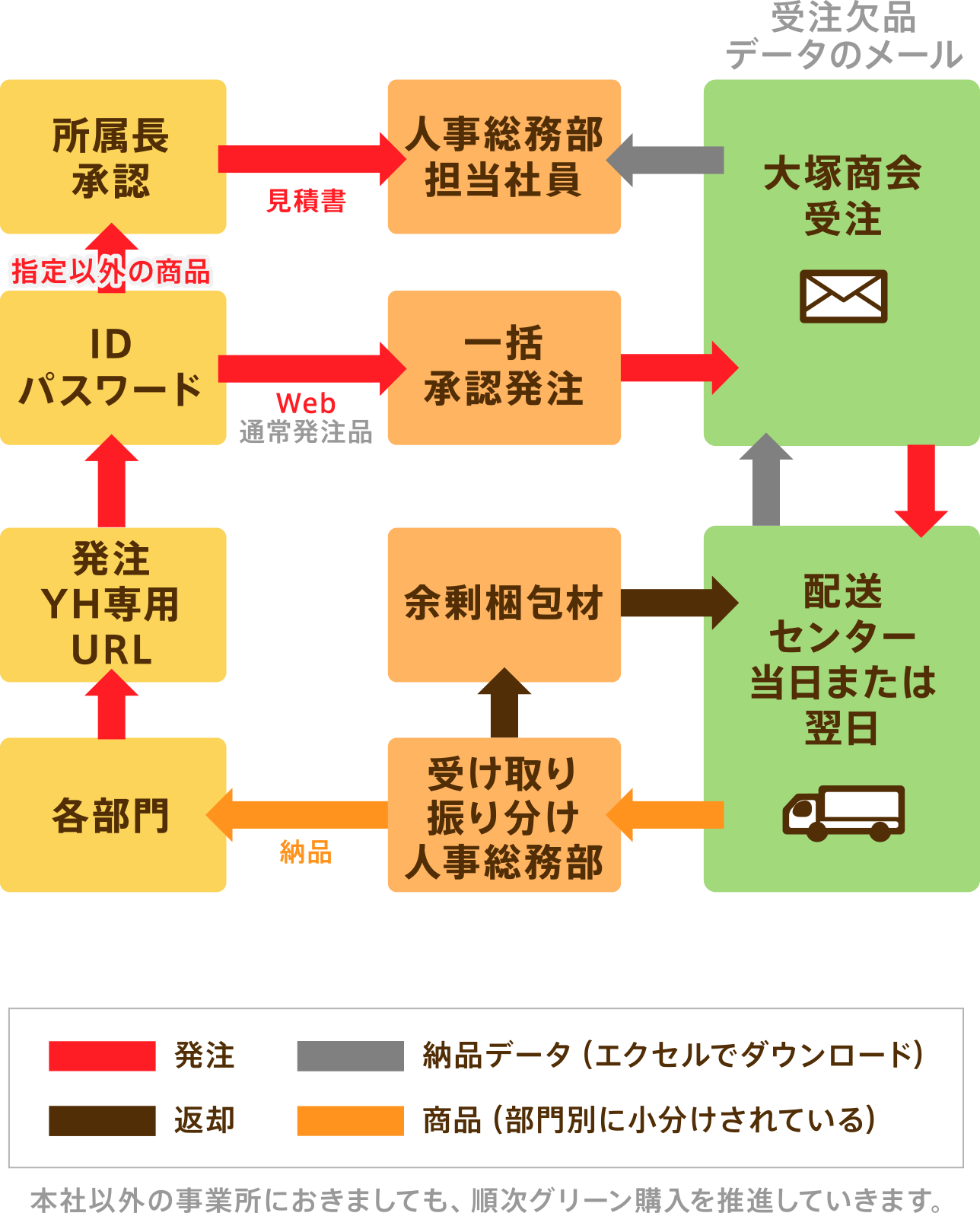 図:大塚商会「たのめーる」発注システム図
