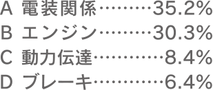 A 電飾関係：35.2%、B エンジン：30.3%、C 動力伝達：8.4%、D ブレーキ：6.4%