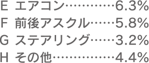 E エアコン：6.3%、F 前後アスクル：5.8%、G ステアリング：3.2%、H その他：4.4%